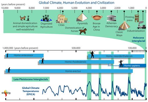 Through the Ages: Uma Jornada épica de Civilização e Progresso!